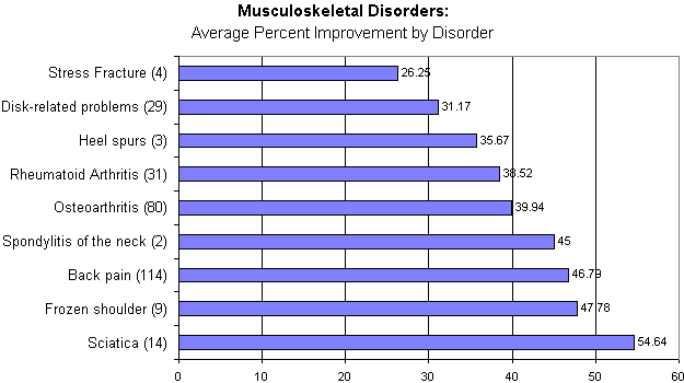 Chart 4. Musculoskeletal Disorders: Average Percent Improvement by Disorder
