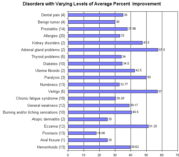 Chart 11. Disorders with Varying Levels of Average Improvement