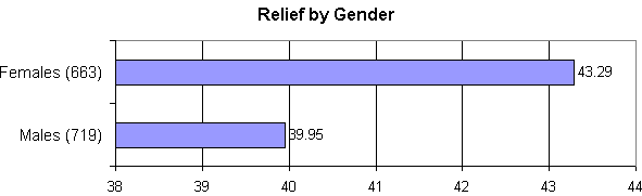 Chart 19. Relief by Gender