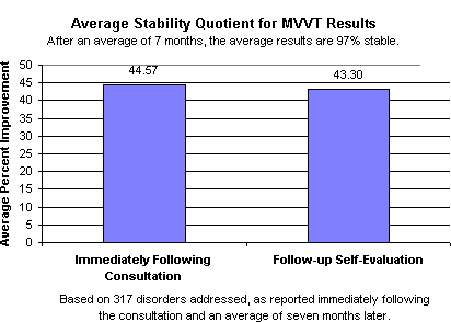 Chart 5. Stability of MVVT Results