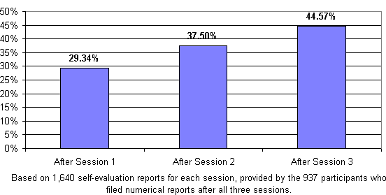 Chart 1. Cumulative Results: Average Percent Improvement by Session